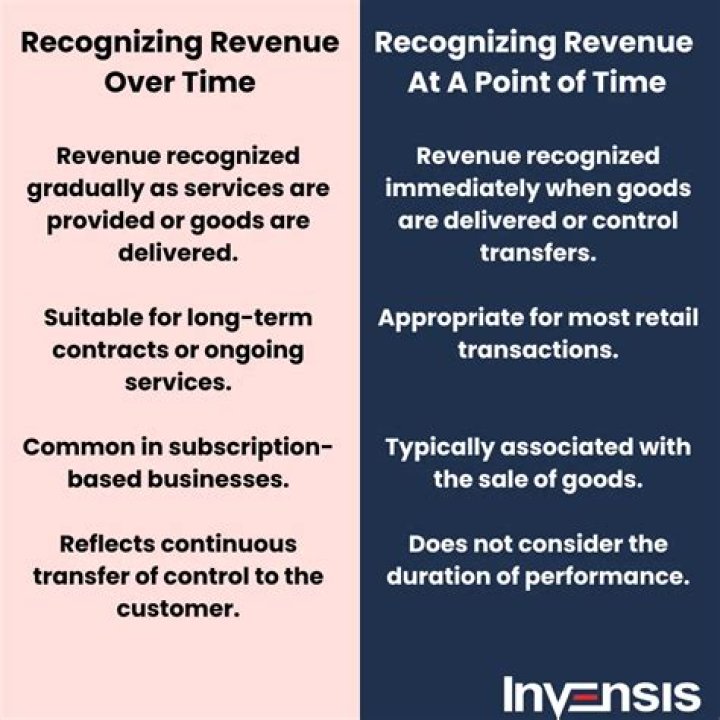 How revenues are different from gains?