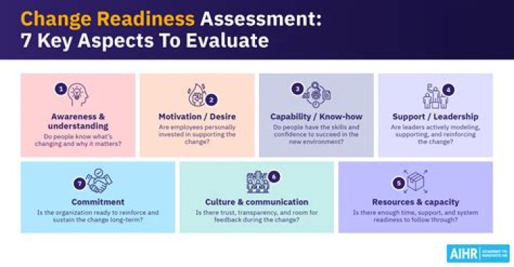 How should an organization assess readiness for learning?