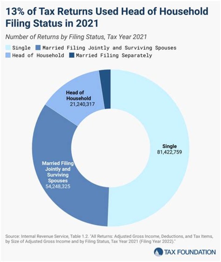 How to claim Head of Household filing status?