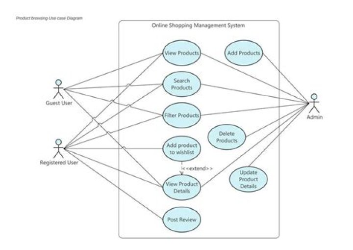 How will the customers receive the purchased product in online shopping?