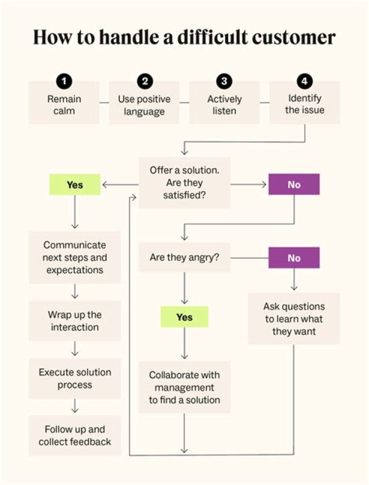 How would you deal with a client that is unhappy with your advice?