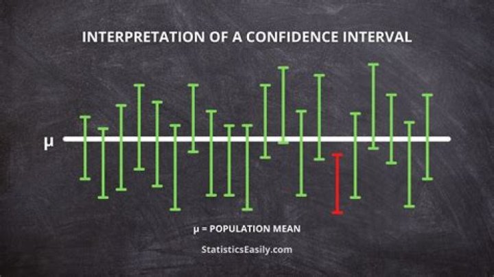 How would you interpret a 95% confidence interval for the mean?