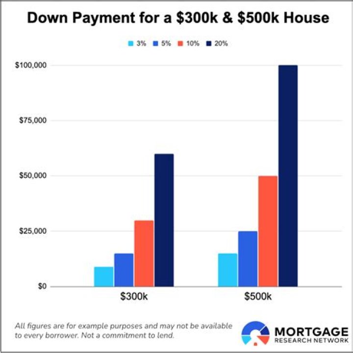 Is 30 000 enough for a down payment on a house?