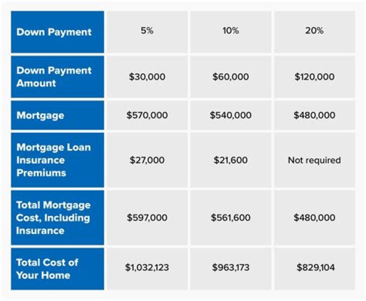 Is a 50% down payment good?
