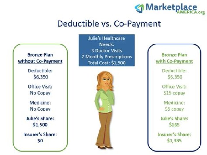 Is a deductible like a down payment?