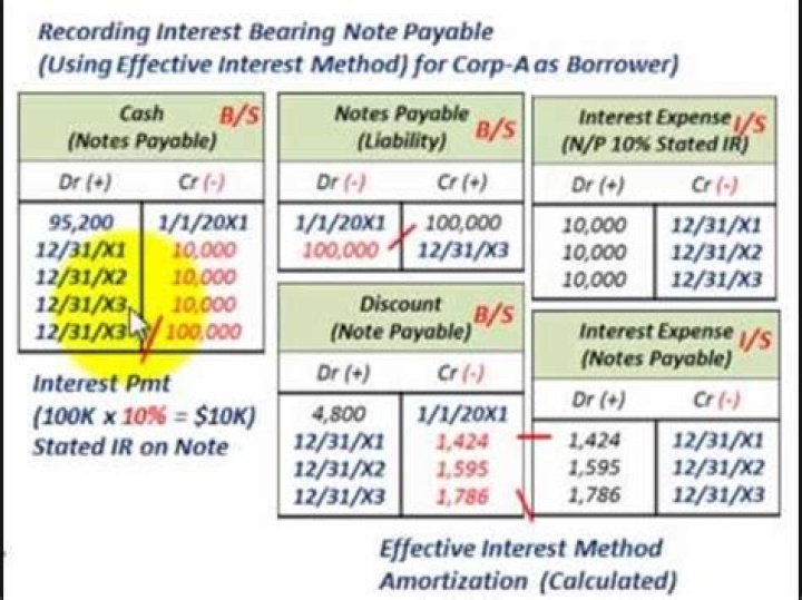 Is a form of interest-bearing note?