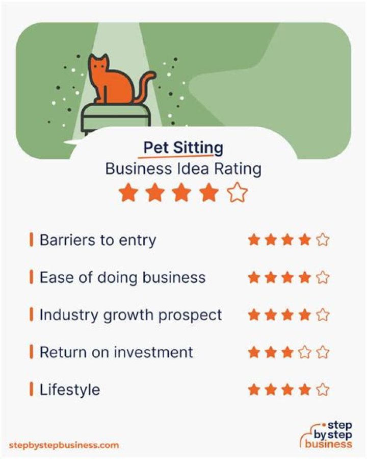 Is a pet sitting business profitable?