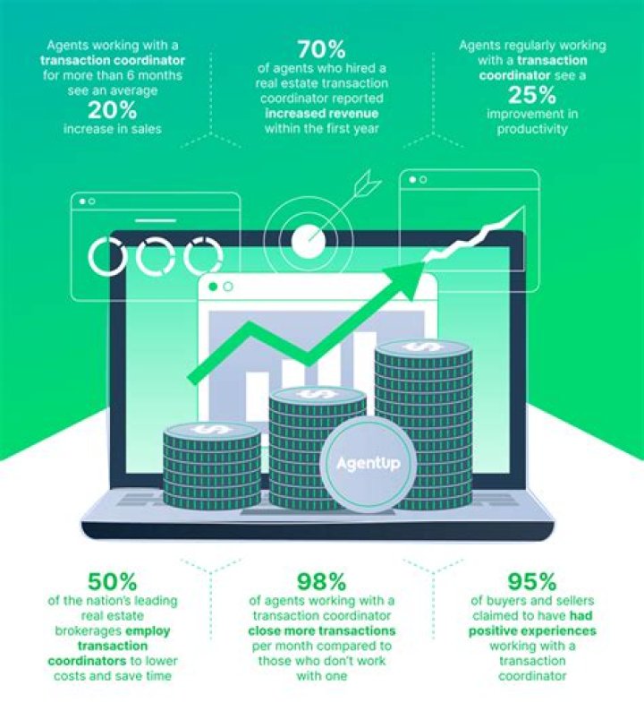 Is a transaction coordinator worth it?