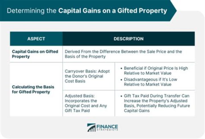 Is CGT payable on gifted property?