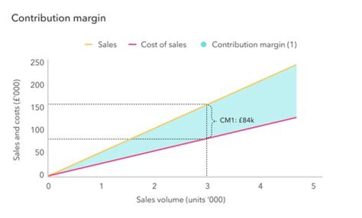 Is contribution margin ratio a percentage?