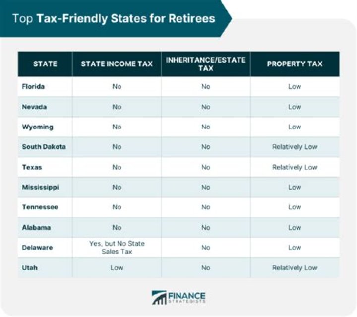 Is Delaware a tax friendly state for retirees?