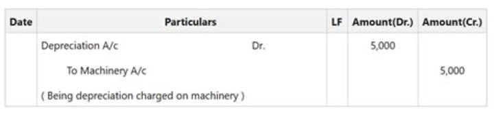 Is depreciation charged on plant?