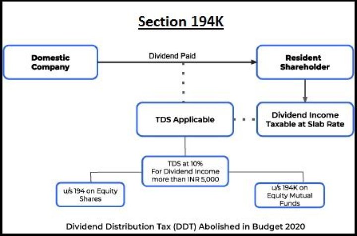 Is dividend from mutual fund exempt?