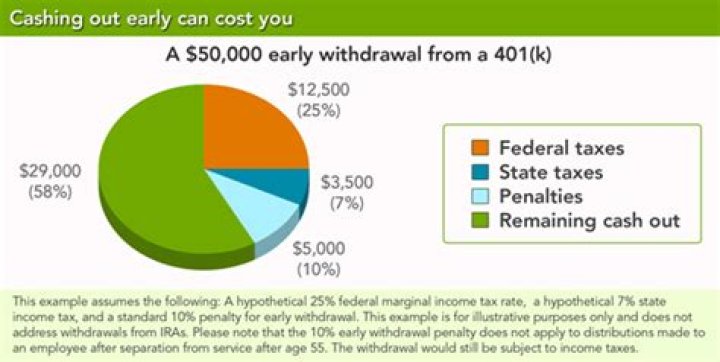 Is early withdrawal penalty taxable?