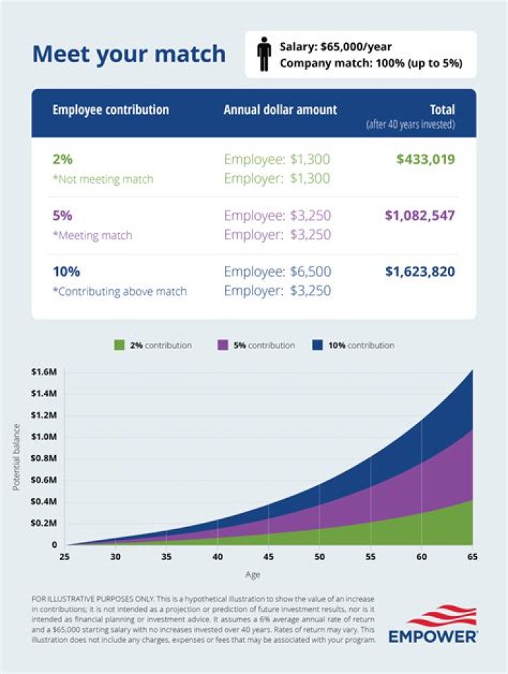 Is employer 401k match subject to FUTA?