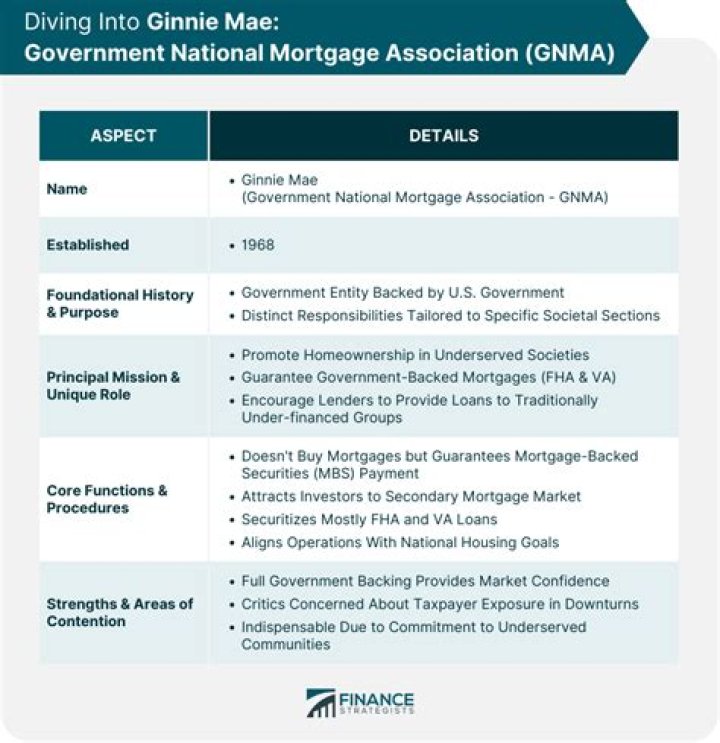 Is Ginnie Mae federally backed?