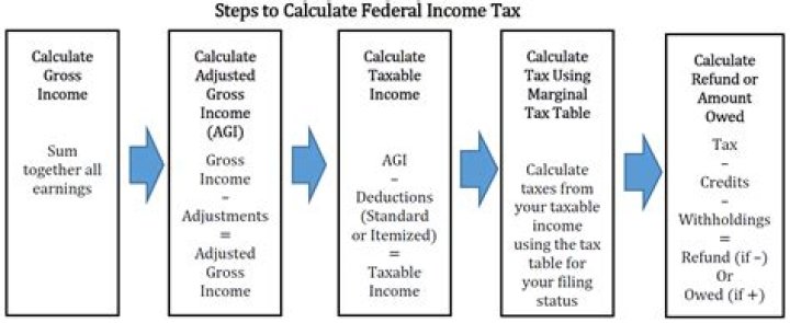 Is income tax added or subtracted?