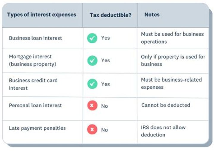 Is interest expense tax deductible for a business?