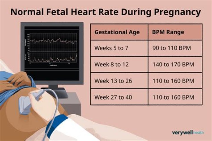 Is it normal to not hear heartbeat at 16 weeks?