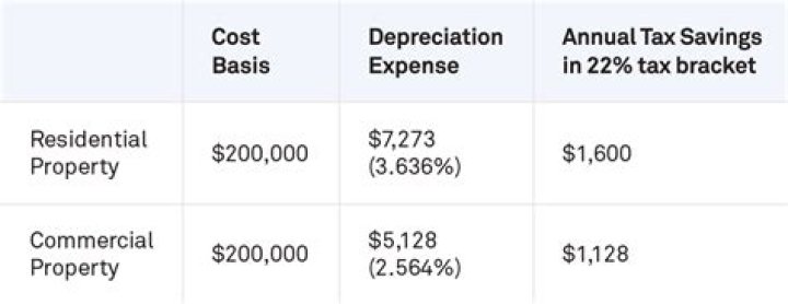 Is it possible to depreciate a residential rental building?