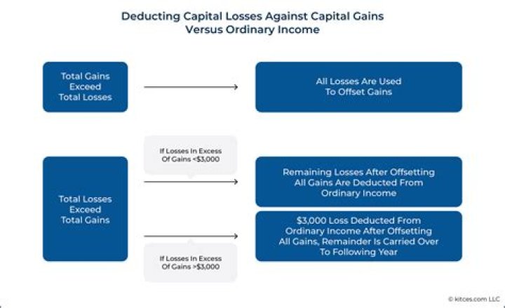 Is loss deducted from capital?