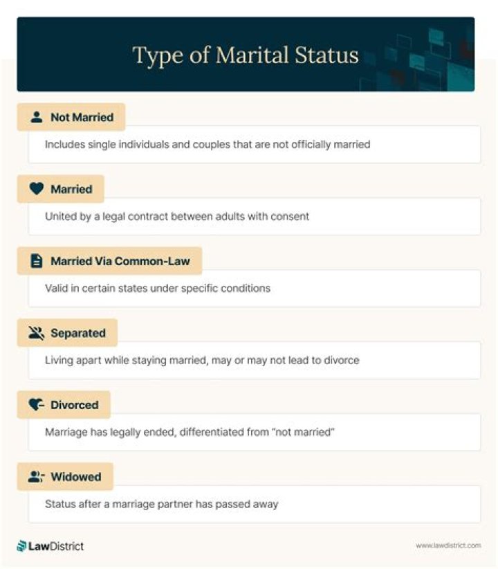 Is marital status correct?