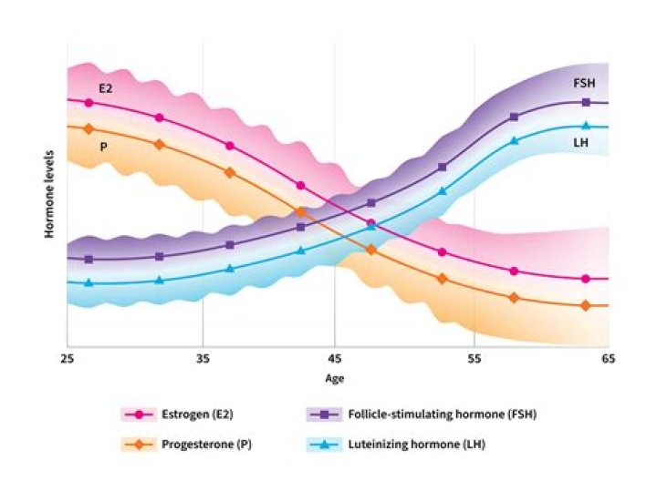 Is menopause possible at 34?
