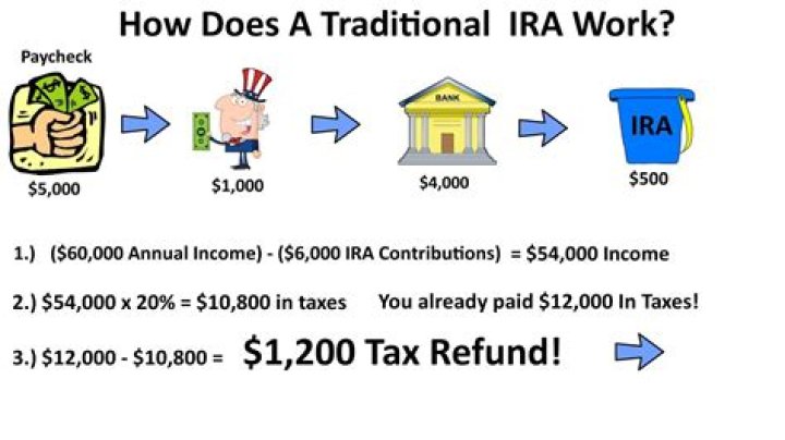 Is my traditional IRA contribution deductible?