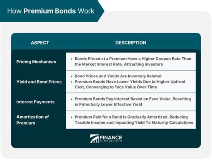Is OID bond premium taxable?