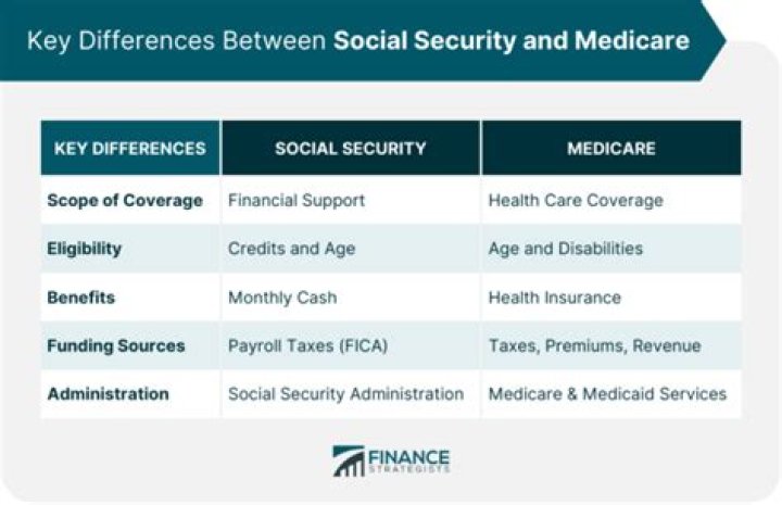 Is paying into Medicare the same as Social Security?