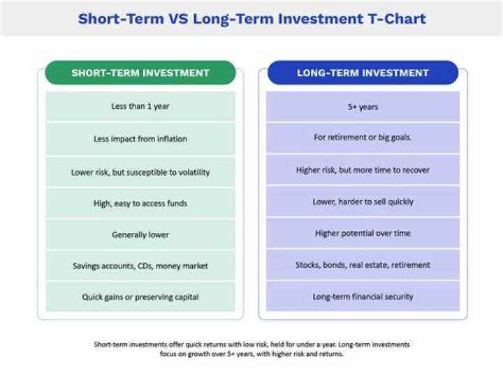 Is short term or long-term investment more risky?