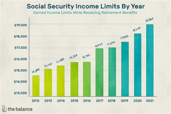 Is Social Security calculated every year?