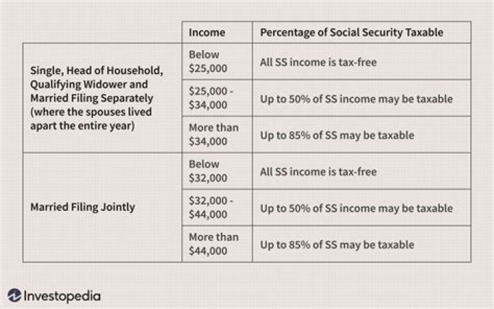 Is Social Security disability income taxable by IRS?