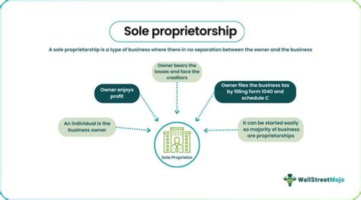 Is sole practitioner the same as sole proprietor?