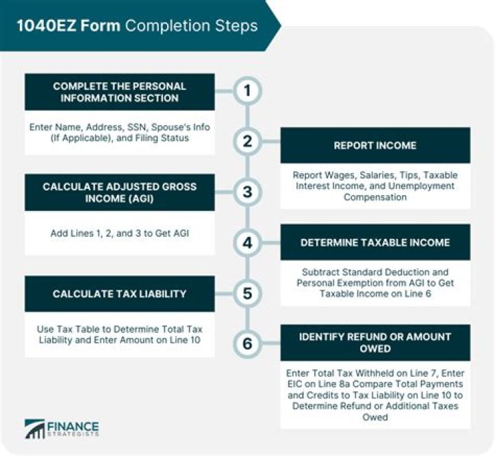 Is the Form 1040 EZ still in use?