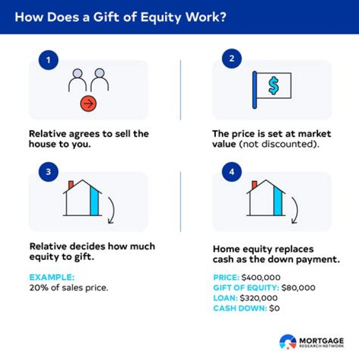 Is the gift of equity a selling expense?