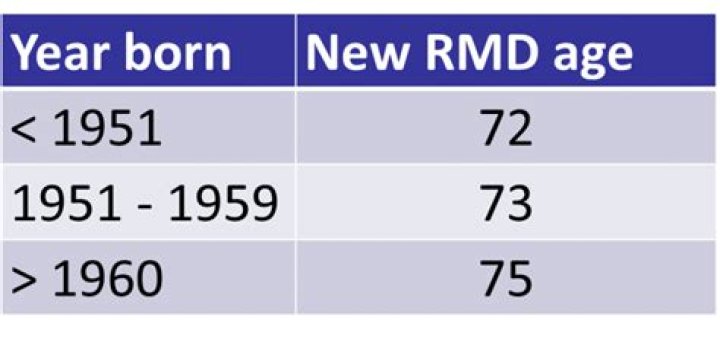 Is the RMD age change permanent?