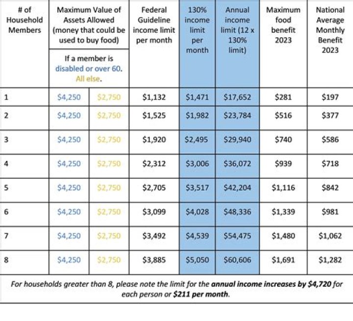 Is there an income limit for Social Security?