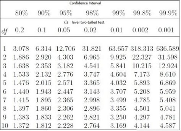 Is there confidence interval for chi-square test?