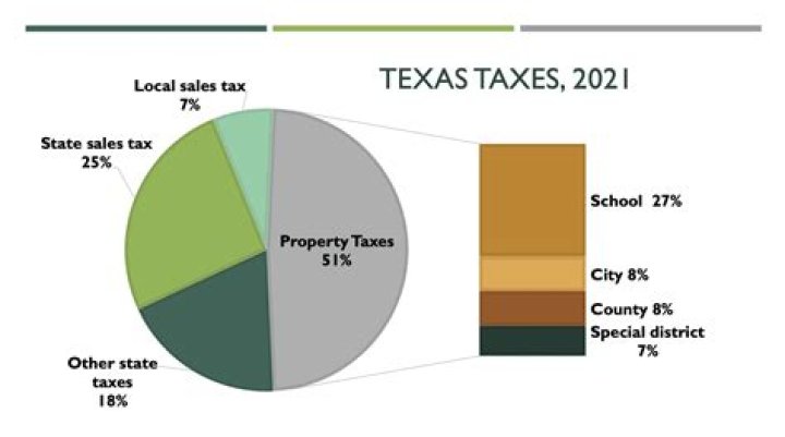 Is videography taxable in Texas?