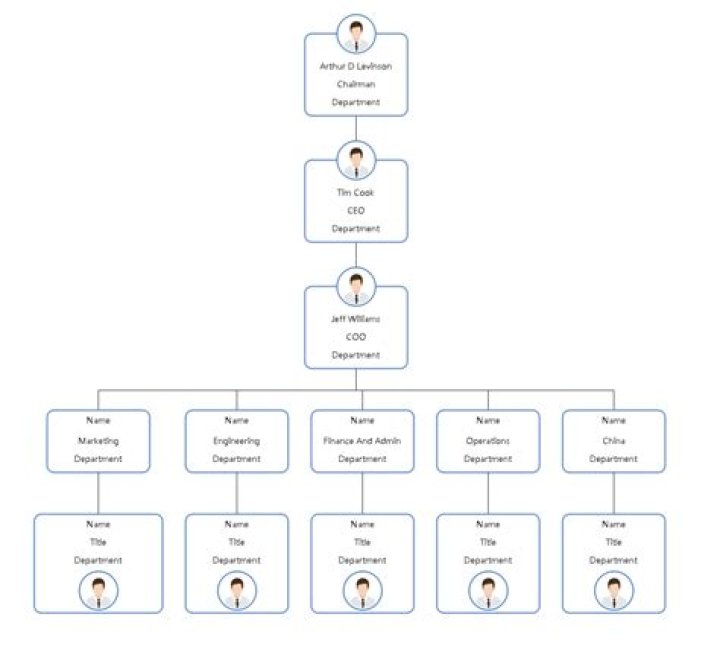 Should an organizational chart include names?