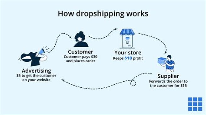 Should I register my dropshipping business as an LLC?