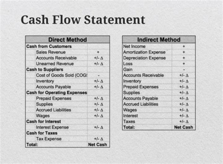 What 3 classifications of cash receipts and payments appear on the statement of cash flows?