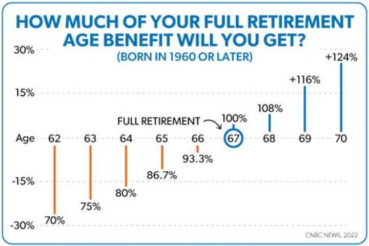 What are 2 advantages to retiring before your full retirement age?