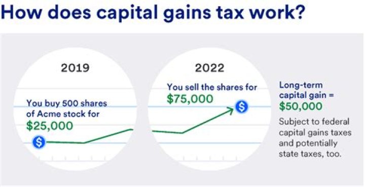 What are capital gains explained?