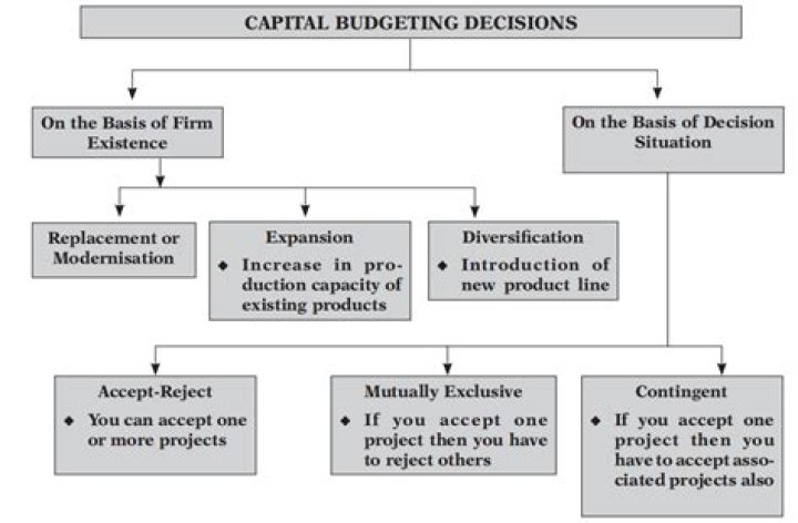 What are capital structure decisions?