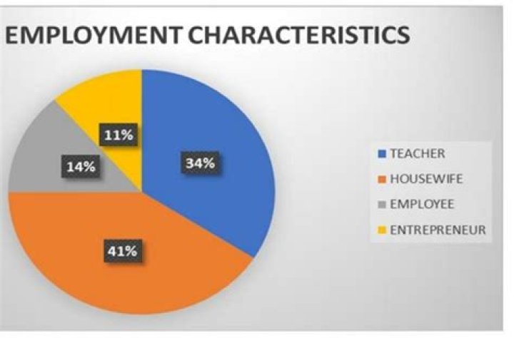 What are employment characteristics?