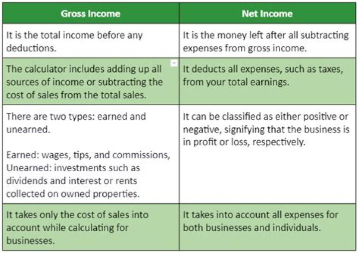 What are included and excluded as gross income?