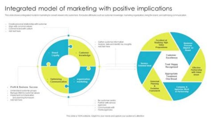 What are marketing implications?