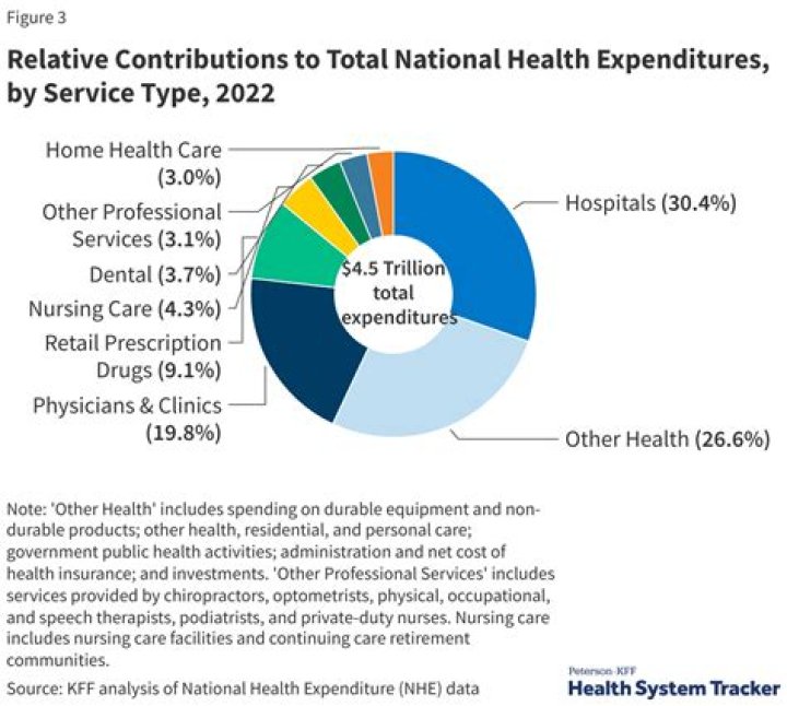 What are national health expenditures?